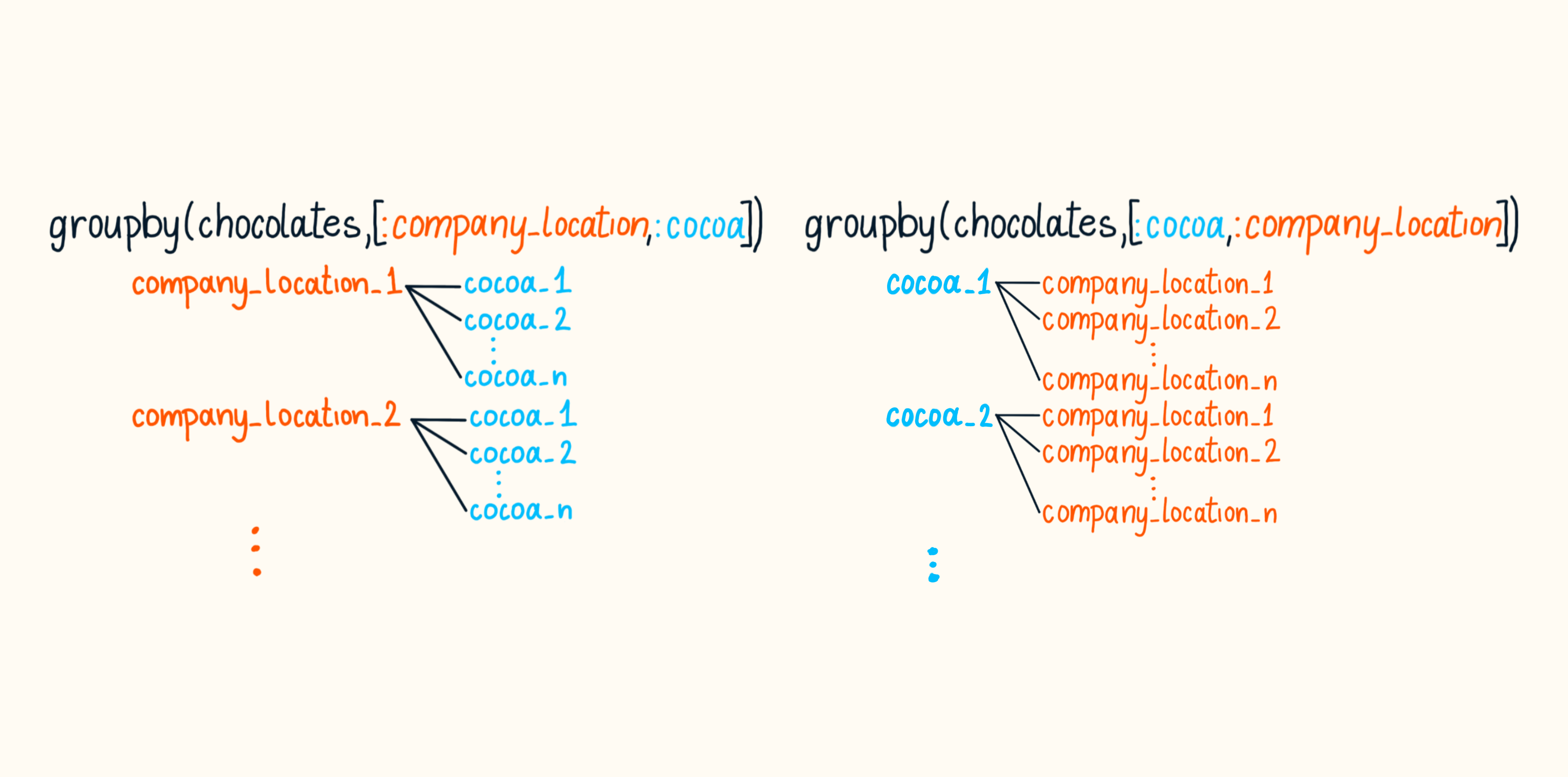 groupby with multiple columns
