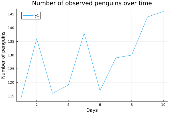 Line plot showing trends in penguin numbers