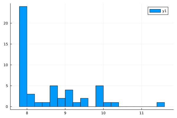 Histogram of inflation-adjusted minimal wage in 2015 with labels