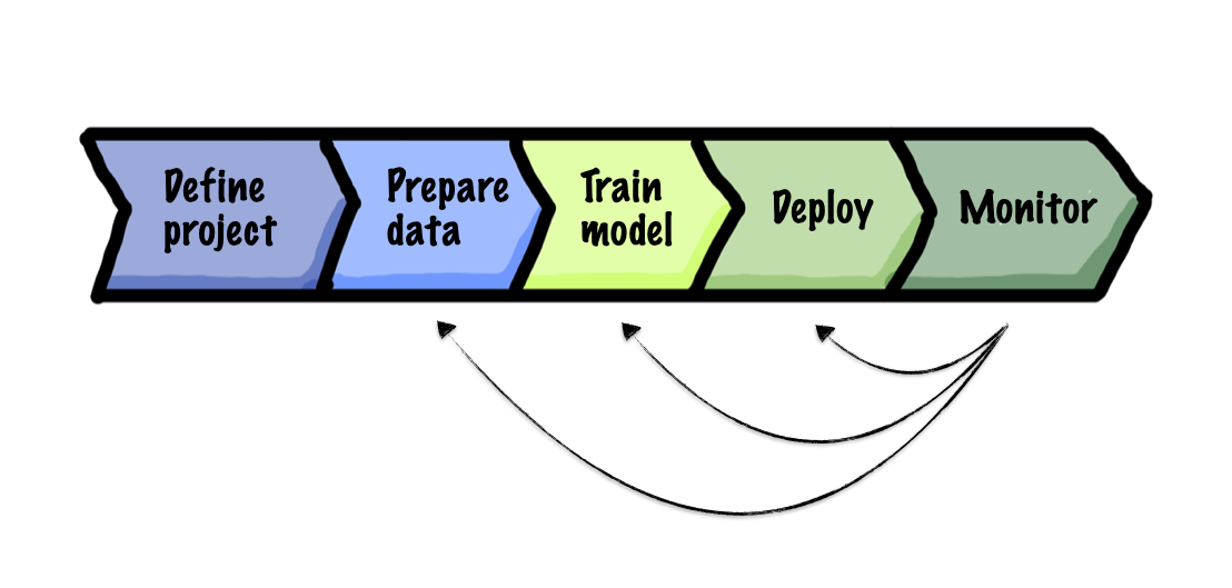 This is an updated version of the data science development flow, which includes a new arrow for monitoring after the deployment phase. Additionally, arrows have been added to connect the monitoring stage with the previous stages of preparing the data, training the model, and deploying it. This allows for iterative improvements to these processes based on the insights gained from monitoring the model's performance.