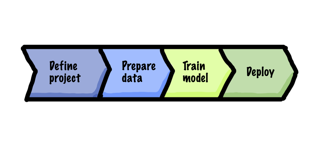 The arrow flow consists of four essential elements: defining the project, preparing the data, training the model, and deploying it.