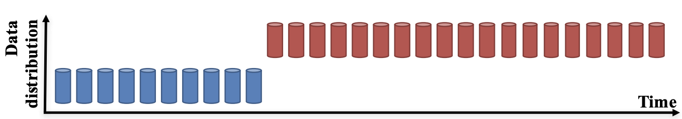 The image visually depicts a sudden change in the data distribution. Initially, the distribution is represented by blue points, but after a certain period of time, it abruptly transitions to red points.