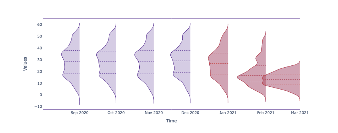 A distribution of production values for each month from september to march. There are seven distributions in total. From September to December, distributions are similar and with small changes within acceptable changes, hence why there are colored blue. From January to March, the distributions are shrinking with the mean moving towards lower values, resulting in red color since the changes are more significant.