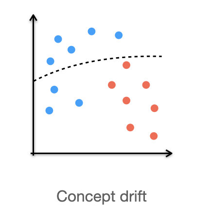 The plot illustrates the change in the decision boundary, which indicates concept drift.
