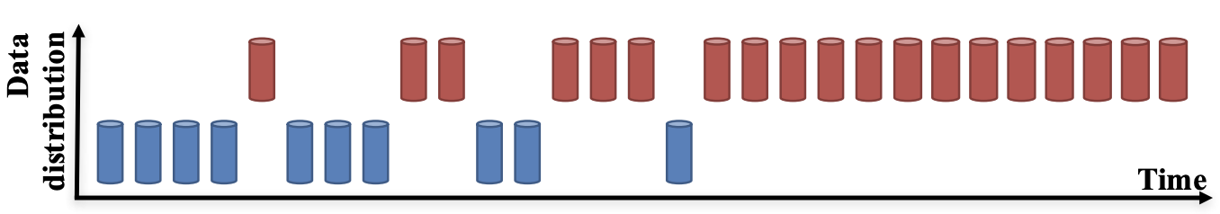 The image illustrates a gradual change in the data distribution. Initially, the distribution is represented by blue points, but over time, it gradually transitions to red points before eventually returning to blue. Initially, only one point changes color, but after some time, the entire distribution switches to red.