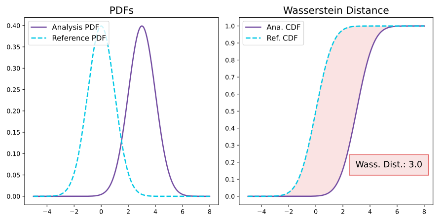 The image shows change in the distribution measured by Wasserstein distance.