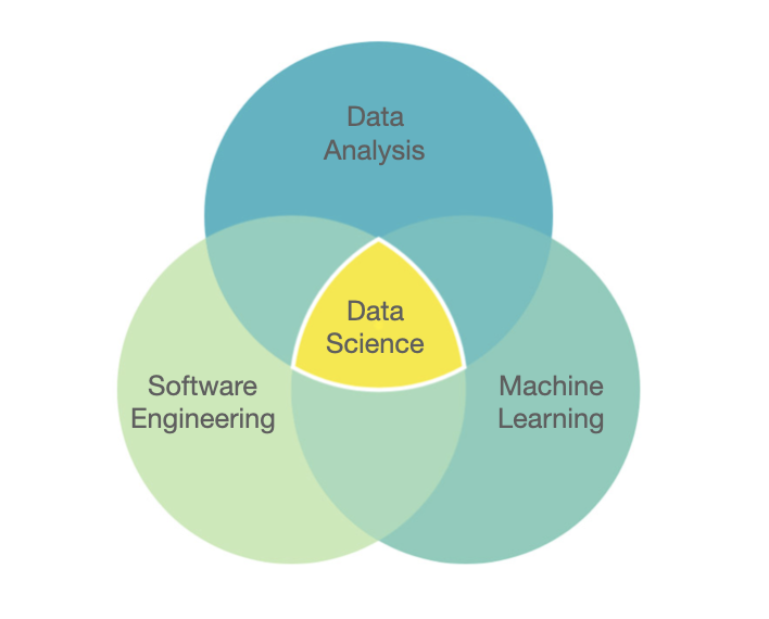 A Venn diagram with three circles represents the fields of software engineering, data analytics, and machine learning, with the intersection of all three representing the field of data science.