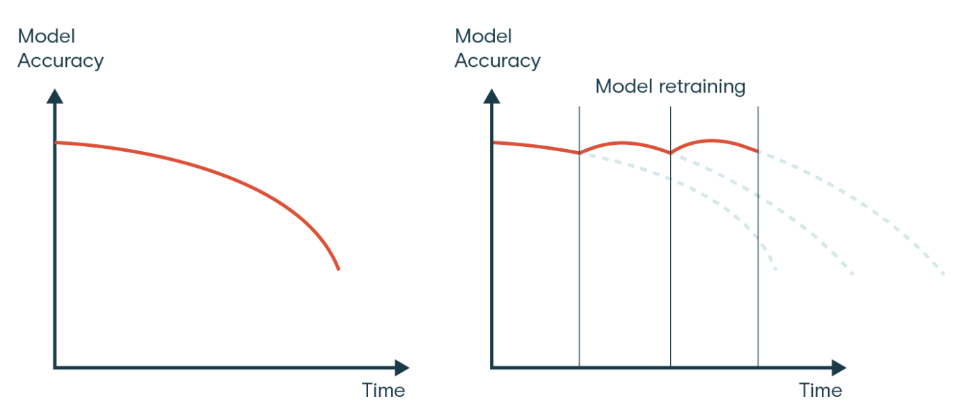 The image depicts two graphs. The first graph illustrates a gradual decrease in model accuracy over time. In contrast, the second graph shows a slight decrease in accuracy followed by a retraining process, resulting in an increase in accuracy. This process is then repeated at intervals.