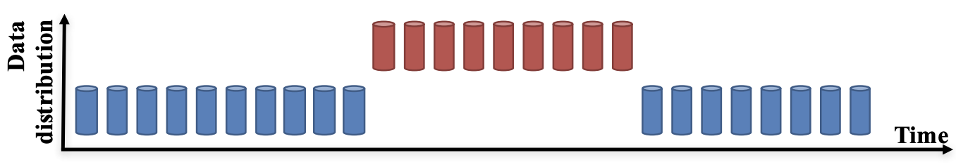 The image illustrates a seasonal change in the data distribution. Initially, the distribution is represented by blue points, but after some time, it suddenly transitions to red points before eventually returning to blue again. The cycle repeats, showcasing the periodic nature of the data distribution.