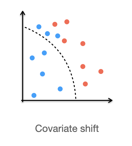 The plot demonstrates the shift of blue circles crossing the decision boundary, indicating a covariate shift.