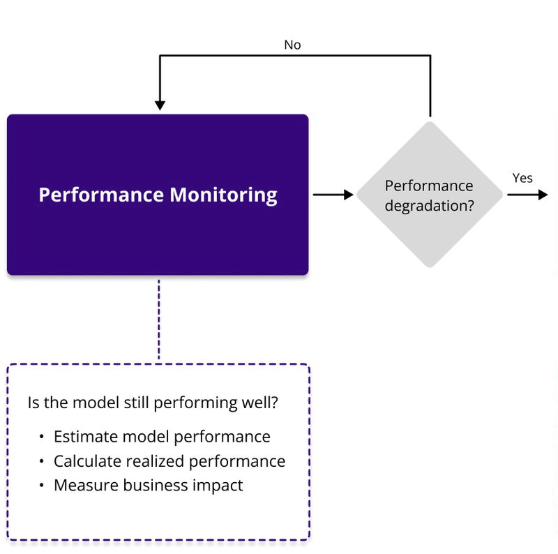The images shows a piece of the monitoring diagram. Performance monitoring in the first box,under it connected with a dotted line and in a dotted box asking if models is still performing, to the right a diamond showing "performance degradation", then arrow the right with "yes" above, and an arrow looping back to the performance monitoring box, with "no" above.