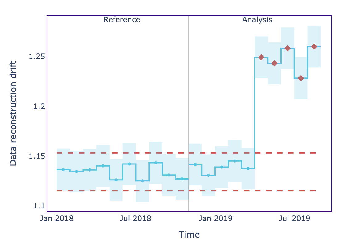 The graph illustrates the fluctuations in data reconstruction drift error time.