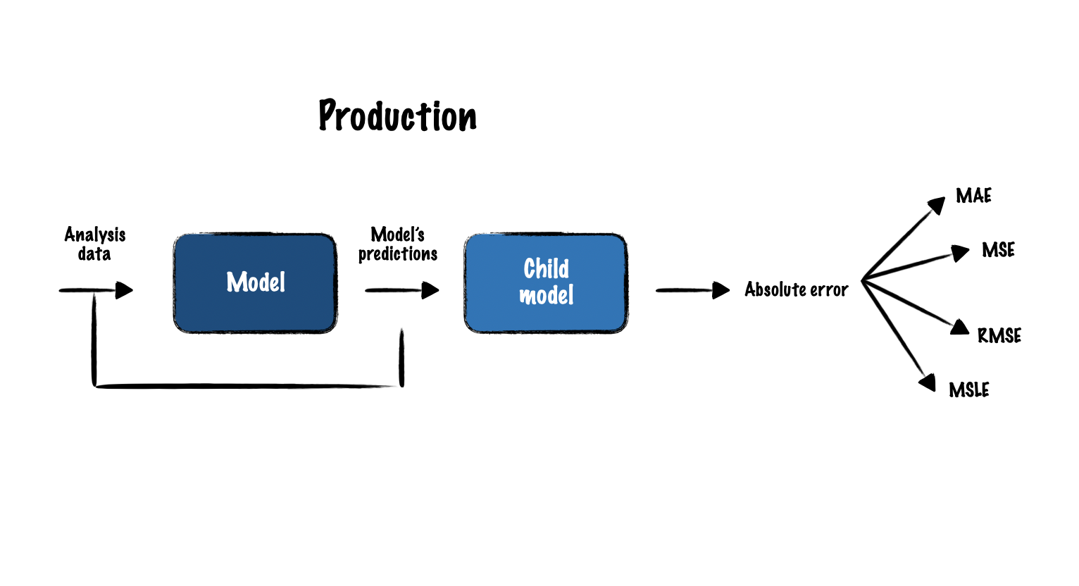 The image describes the performance estimation process for a regression task in production. Initially, the analysis data is fed into the model to generate predictions. These predictions, along with the analysis data, are then passed to the child model, which predicts the error. Using this error prediction, other regression metrics are calculated to evaluate the performance of the model.