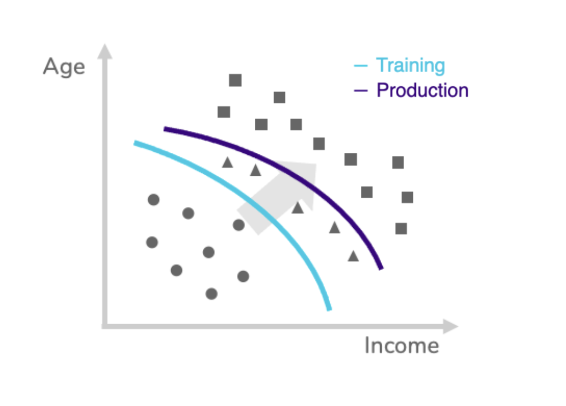 The image shows change in the relationship between income and age in production comparing to the training environment.