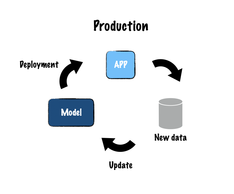 The image illustrates the cycle of online learning, where data from the app is sent to the database and immediately used to update the model. The updated model is then deployed again for further use.