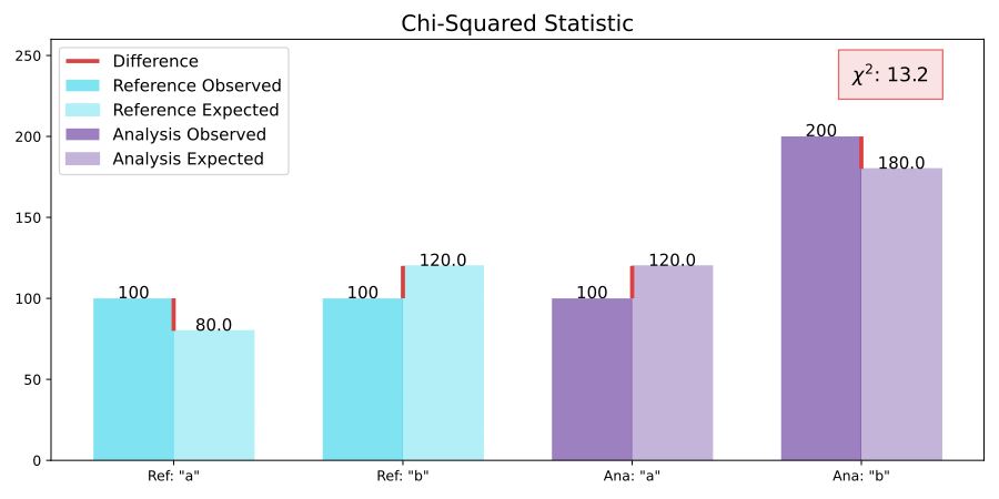The image shows a visualization of the chi-squared statistic for a categorical variable with two categories, a and b.