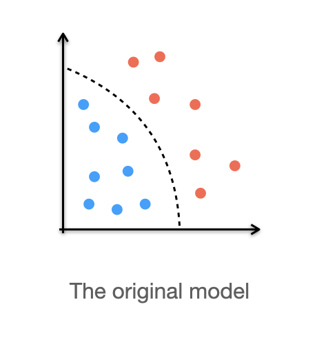 The plot shows the decision boundary between blue circles and red circles for a working model.