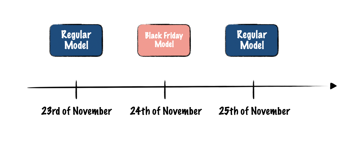 The image shows a timeline where the regular model is deployed on November 23rd, and then the Black Friday model is deployed on November 24th. After that, the regular model is redeployed again.