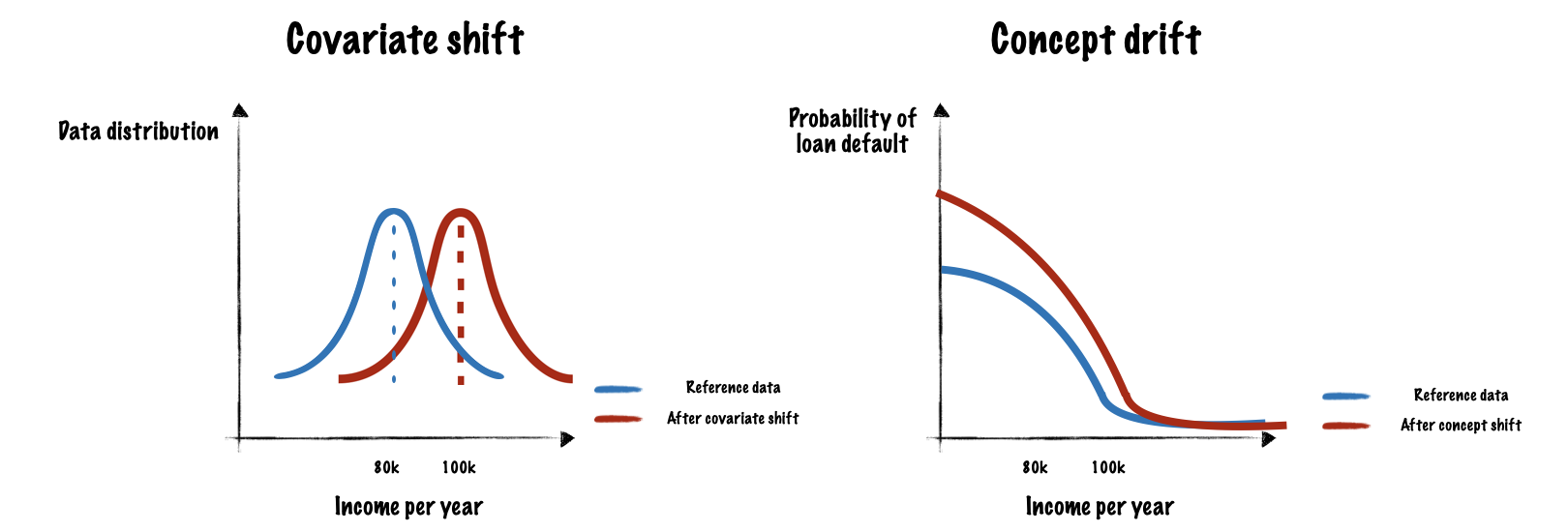 The image illustrates a covariate shift between the training and production phases. Specifically, the income feature has shifted from 80k/year to 100k/year. In the second graph, the image depicts concept drift, indicating a change in the relationship between income and the predicted loan default. Consequently, there is a higher probability of loan default for applicants with lower incomes.