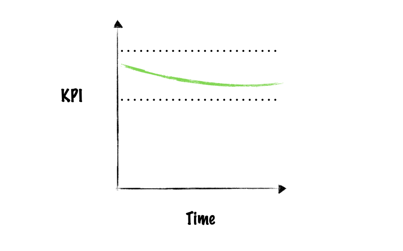 The KPIs versus time plot shows that the KPIs remain within the specified thresholds over time.