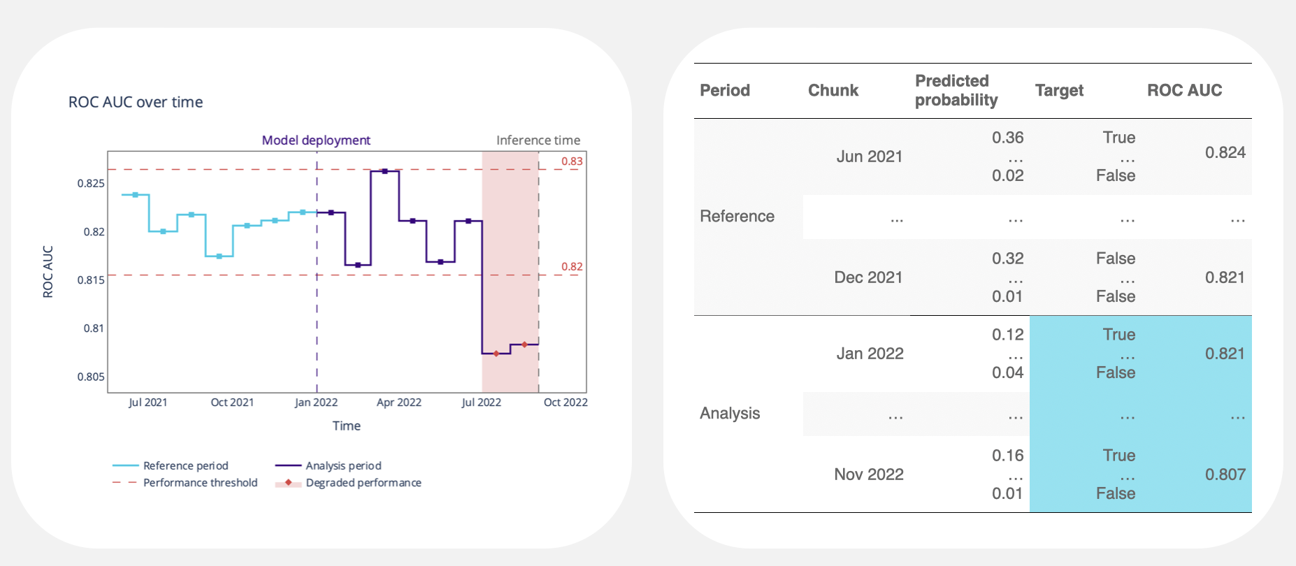 The graph illustrates a performance graph of a classification problems, where the "reference period" represents the testing dataset, and the "analysis period" represents a stream of production data. Additionally, there is a tabular dataset with highlighted ground truth values.