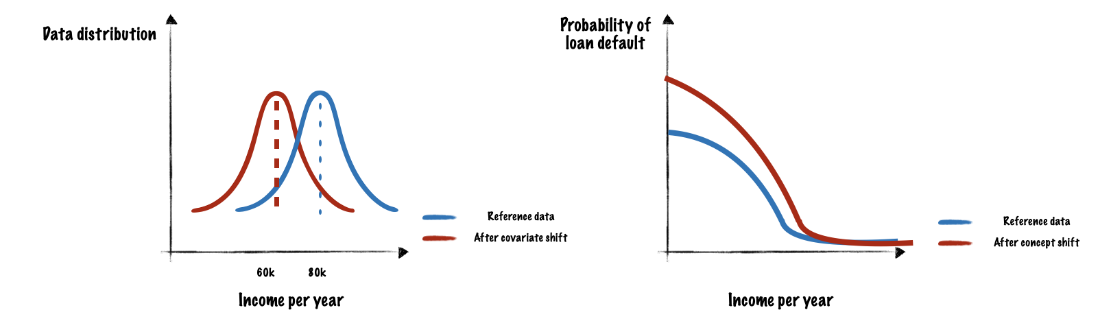 The image illustrates a covariate shift between the training and production. Specifically, the income feature has shifted from 80k/year to 60k/year. In the second graph, the image depicts concept drift, indicating a change in the relationship between income and the predicted loan default. Consequently, there is a higher probability of loan default for applicants with lower incomes.