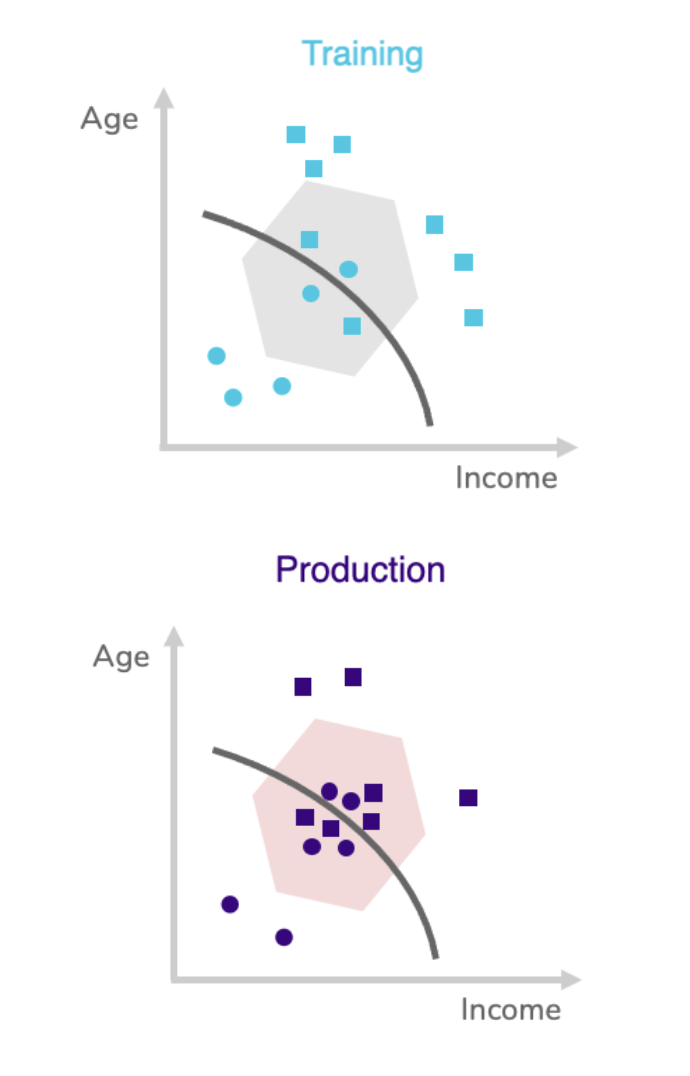 The visualization of the training period highlights the region where the model is least certain. However, during production, there are more people located within this region than before.
