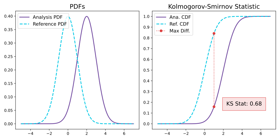 The image shows change in the distribution measured by  Kolmogorov-Smirnov distance.