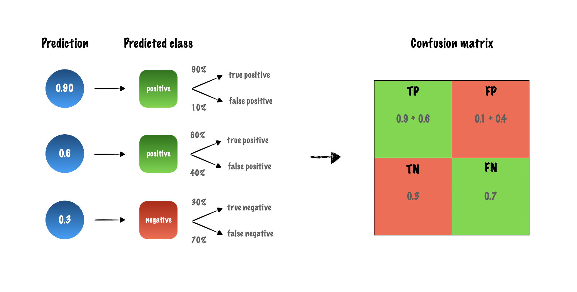 The CBPE algorithm is illustrated in an image that shows how it works. The first model makes a prediction based on a given example, and this prediction is used to determine the class. For instance, if the model predicts a value of 0.9 for an example, then the class is positive because the value is above 0.5. Otherwise, if the value is below 0.5, the class is negative. This prediction process is carried out for all examples in the dataset, and the resulting confidence scores are aggregated to generate an estimated confusion matrix.