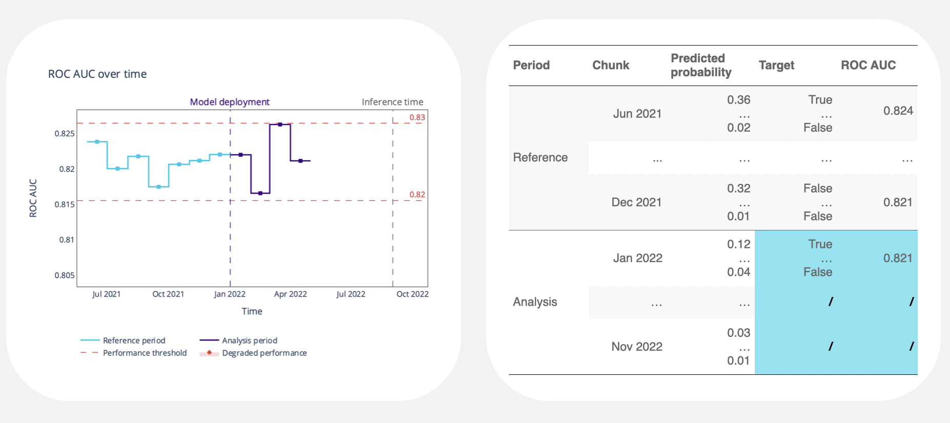 The graph illustrates a performance graph of a classification problems, where the "reference period" represents the testing dataset, and the "analysis period" represents a stream of production data. Additionally, there is a tabular dataset with highlighted ground truth values.