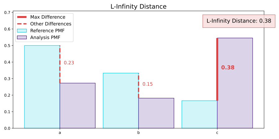 The image shows a visualization of the L-Infinity method for a categorical variable with three categories, a, b, and c.