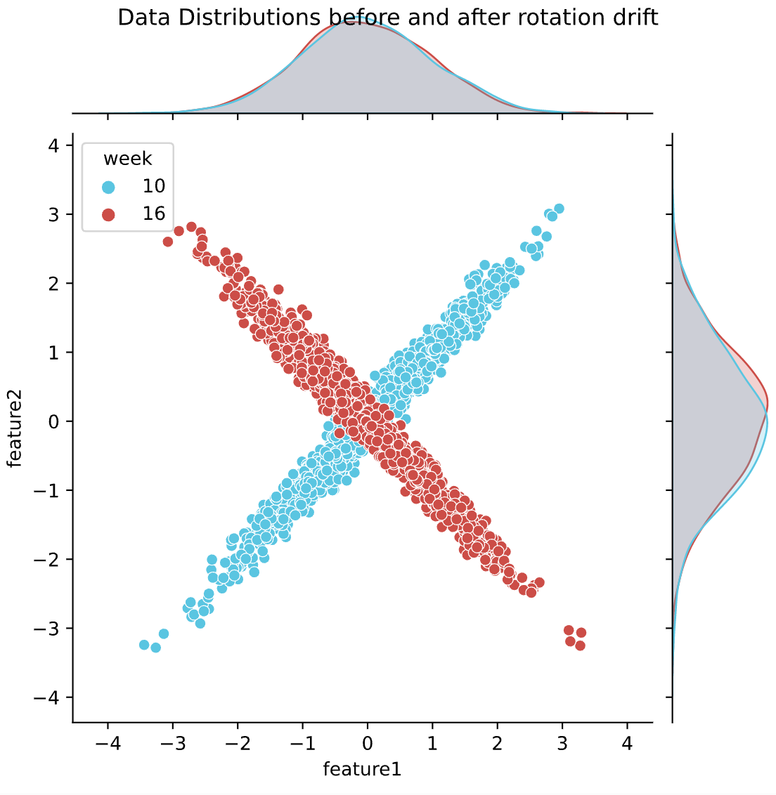 A graph illustrates both positive and negative correlations between feature one and feature two. The positive correlation is observed at week 10, represented by the color blue, whereas the negative correlation is observed at week 16, indicated by the color red.