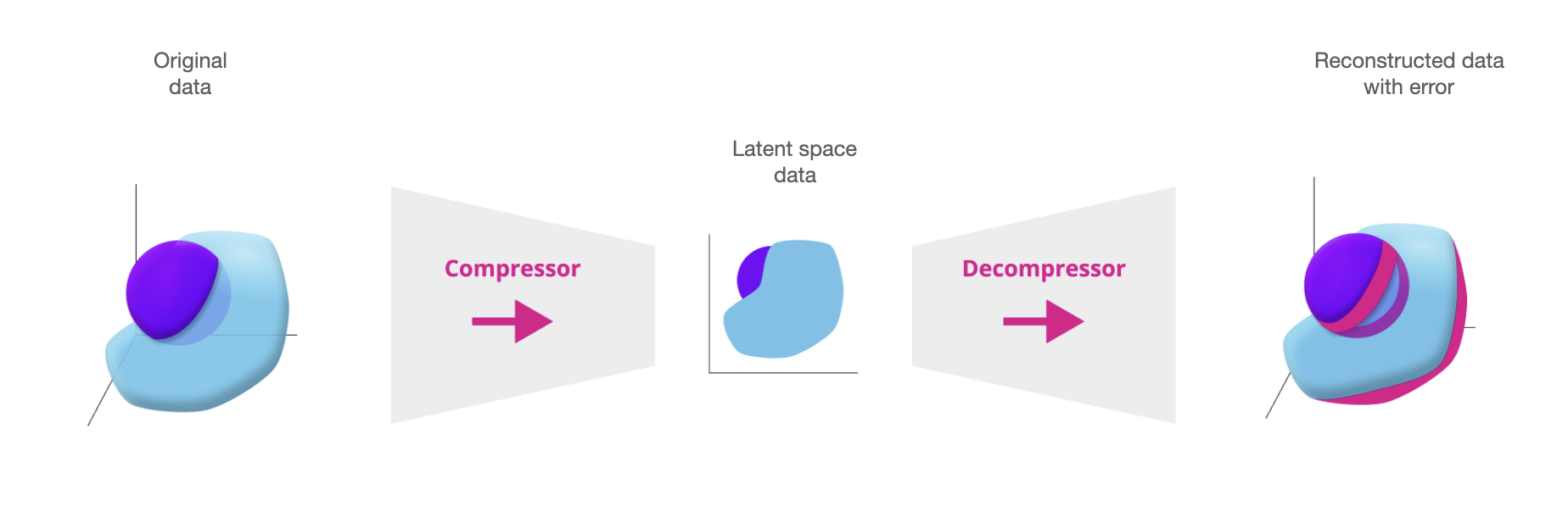 The image shows a multivariate drift detection workflow, where the multidimensional data is initially compressed to the latent space and then decompressed back to its original form with a certain reconstruction.