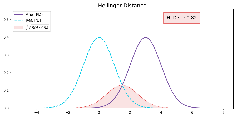 The image shows change in the distribution measured by Hellinger distance.