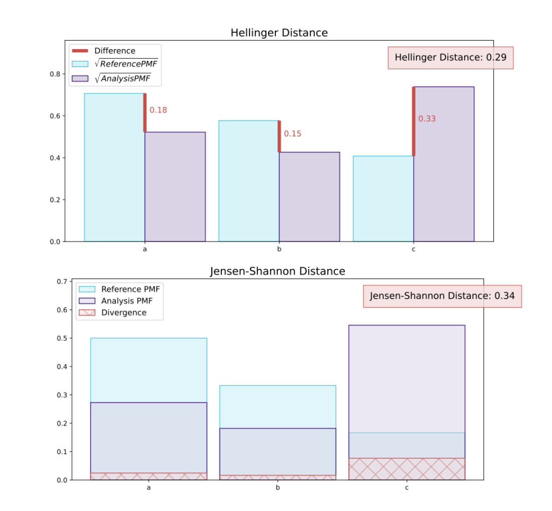The image shows a visualization of the Jensen-Shannon and Hellinger methods for a categorical variable with three categories, a, b, and c.