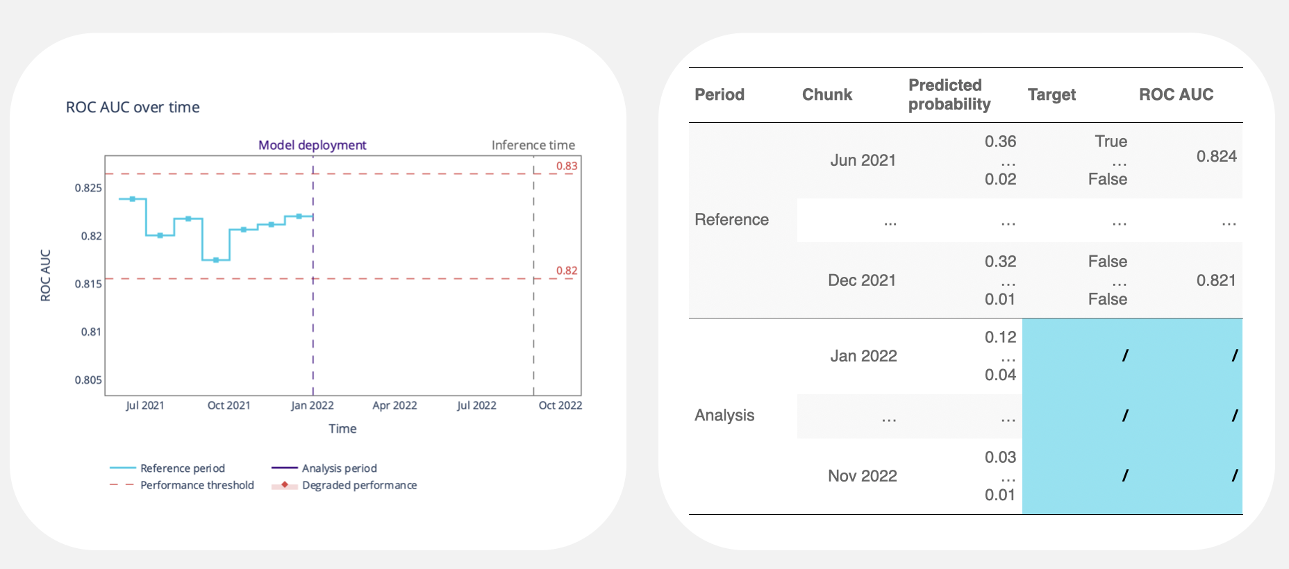 The graph illustrates a performance graph of a classification problems, where the "reference period" represents the testing dataset, and the "analysis period" represents a stream of production data. Additionally, there is a tabular dataset with highlighted ground truth values.