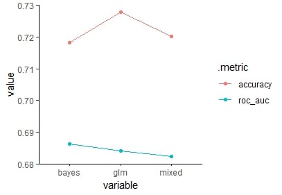 Parallel coordinates chart of accuracy and roc_auc comparing all models.