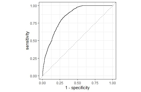 Receiver Operator Characteristic Curve of our model.