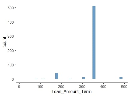 Histogram showing loan amount values.