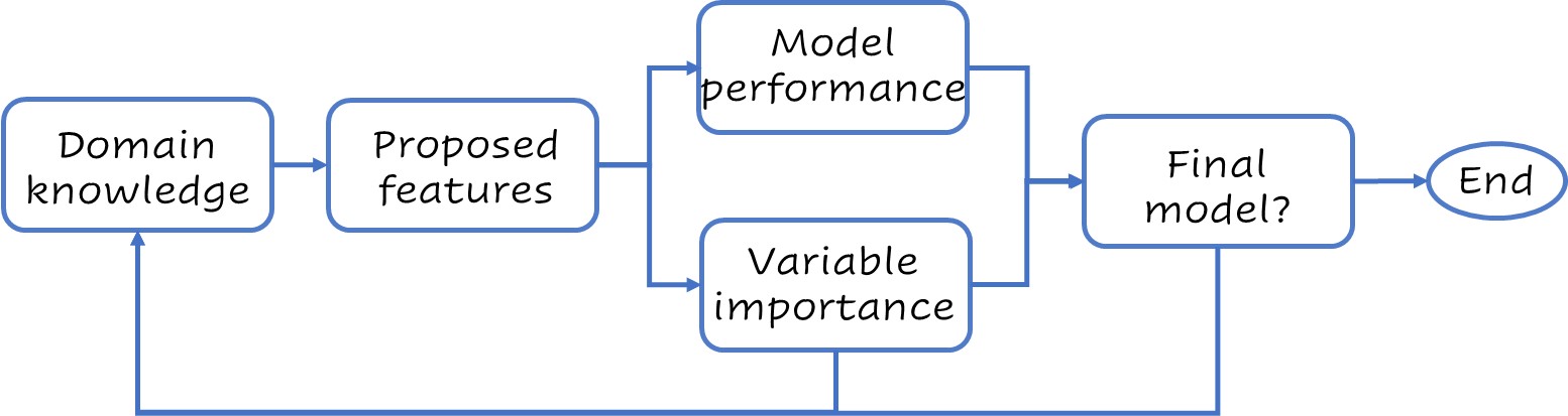 Varaible importance and feature engineering workflow.