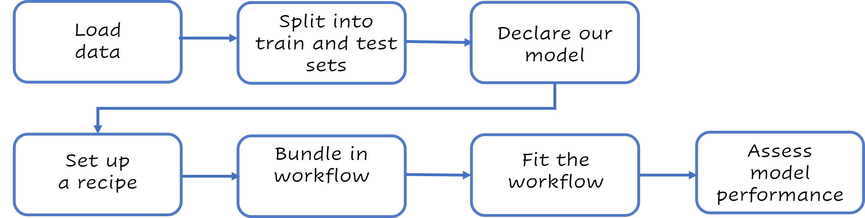 Workflow of data modeling.