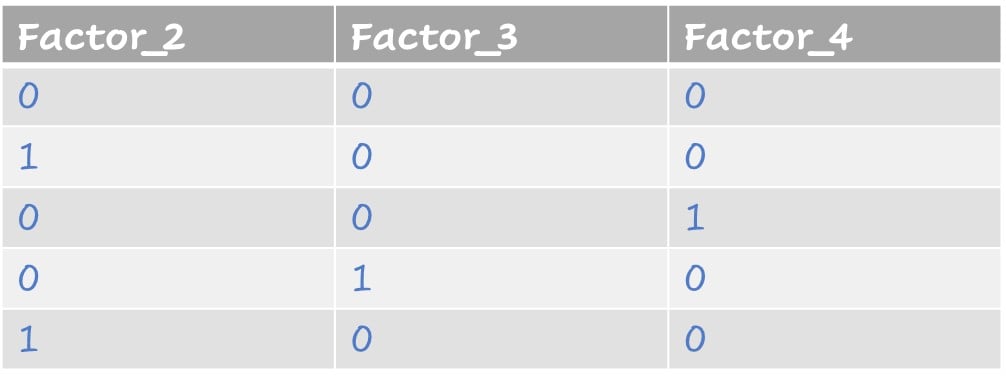 Factors represented as dummy variables