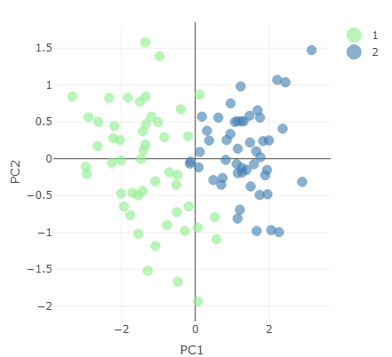 A two-dimensional graph showing two data classes as a scatterplot of the first two principal components.