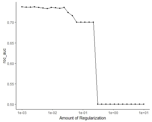 Chart of ROC_AUC versus regularization.