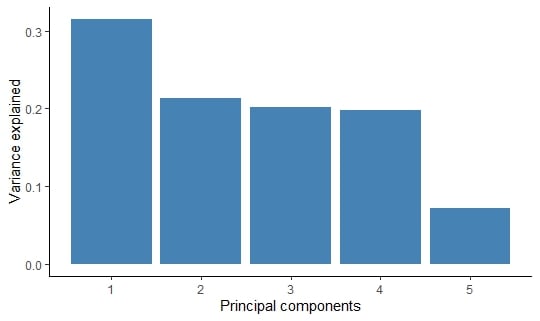 Column chart showing variance explained by principal component.