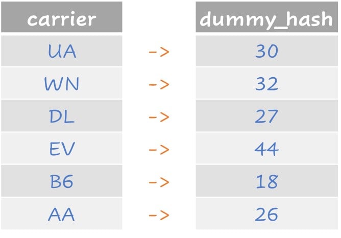 Table illustrating feature hashing for airline carriers.
