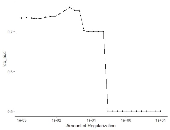 Chart of ROC_AUC versus amount of regulatization.