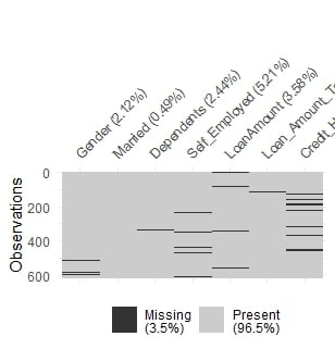 Graph showing missing values for the selected features.