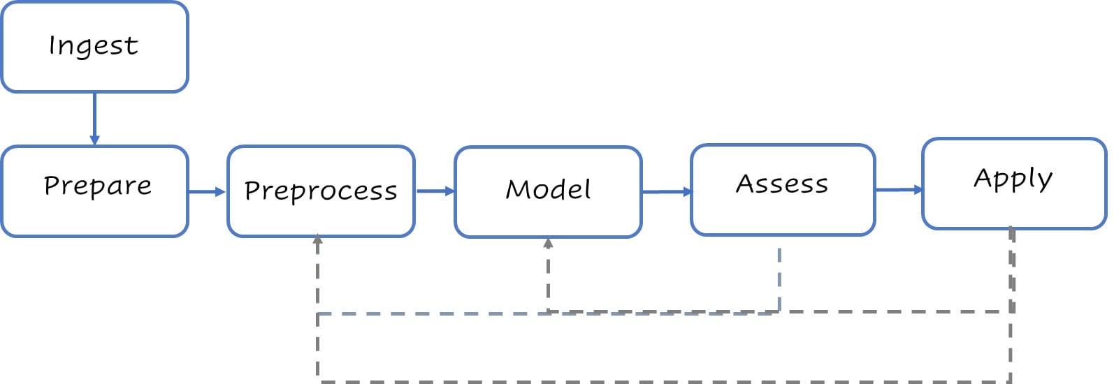 Flowchart of the modeling process.