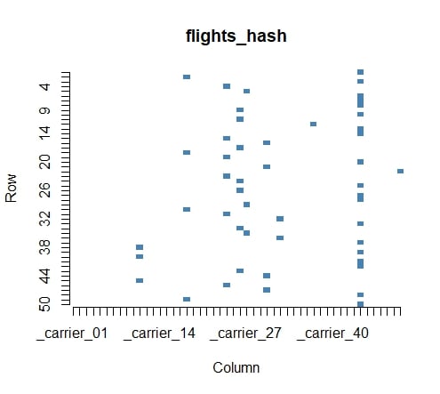 A graphical representation of a sample of the dummy hash assignments of the original carrier's factor.